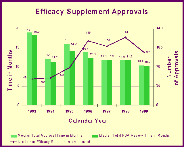 Efficacy Supplement Approvals