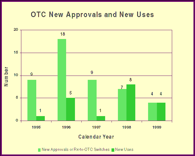 OTC New Approvals and New Uses