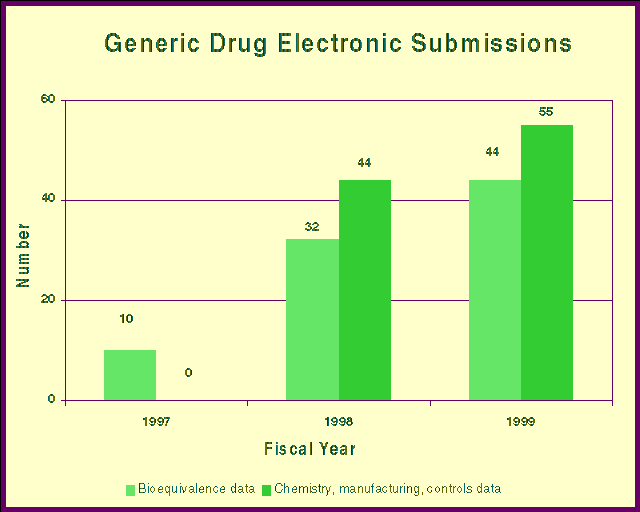 Generic Drug Electronic Submissions