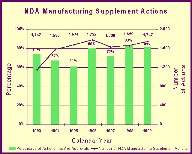 NDA Manufacturing Supplement Actions