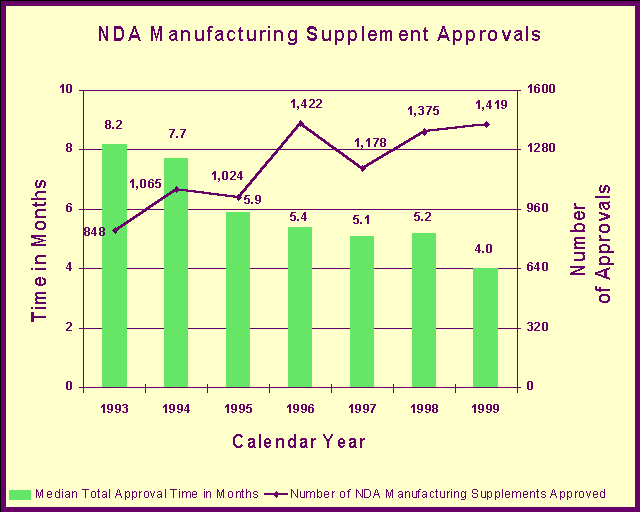 NDA Manufacturing Supplement Approvals