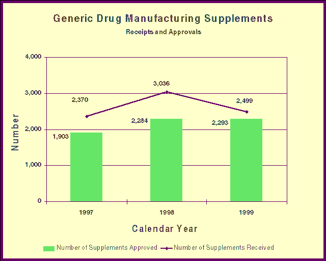 Generic Drug Manufacturing Supplements
