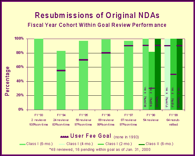 Resubmission of Orginal NDAs