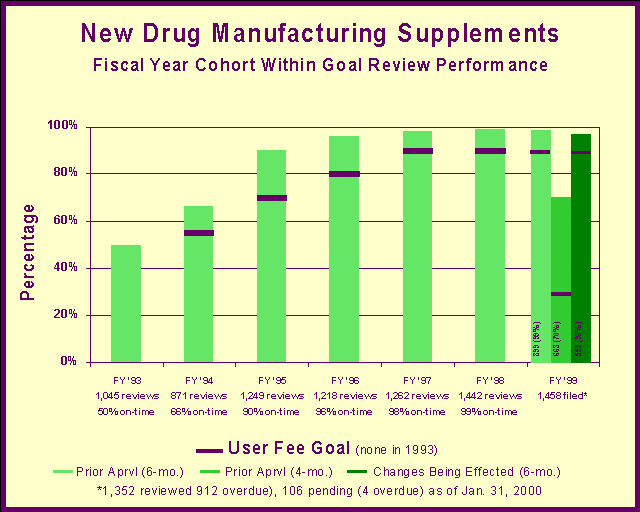 New Drug Manufacturing Supplements