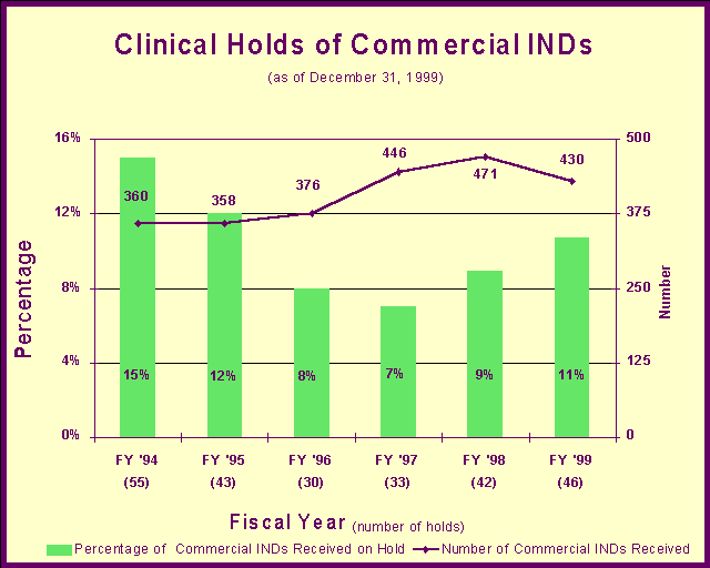 Clinical Holds of Commercial INDs