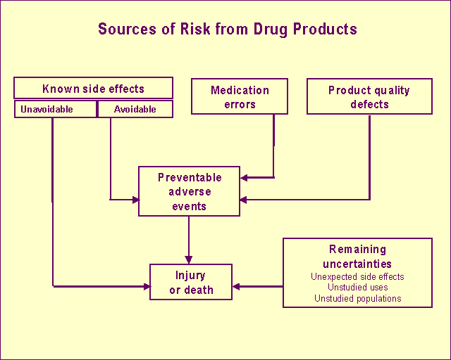 Sources of Risk from Drug Products