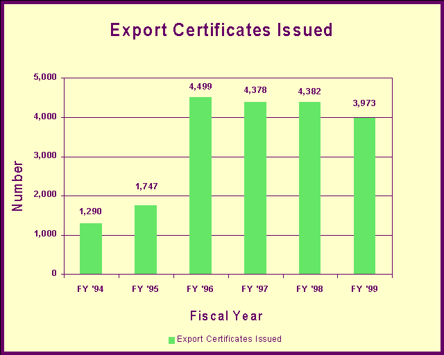 Export Certificates Issued