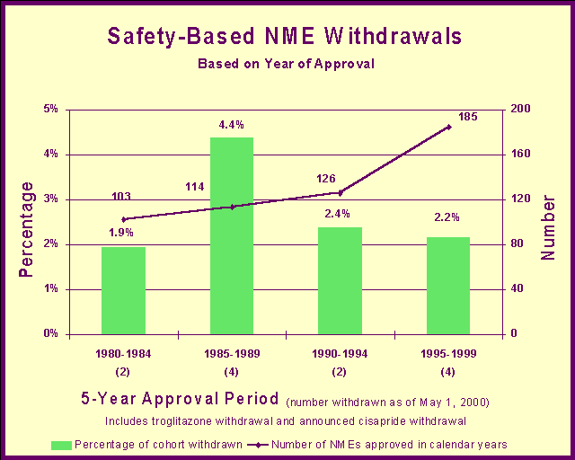 Safety-Based NME Withdrawals