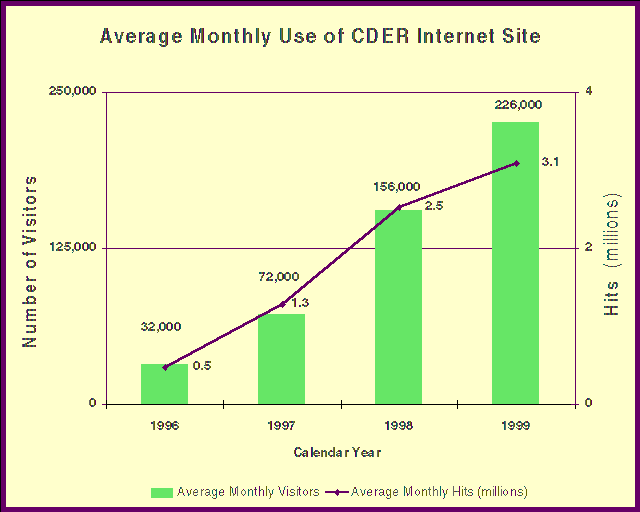 Average Monthly Use of the CDER Internet Site