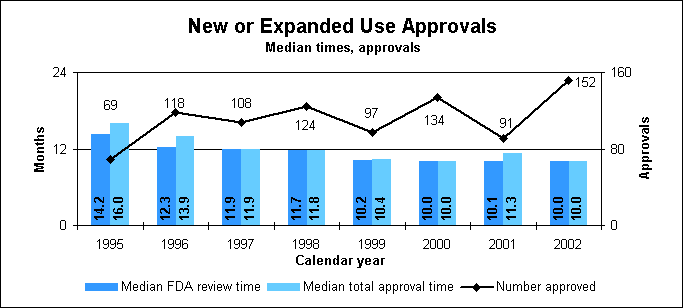 New or Expanded Use Approvals