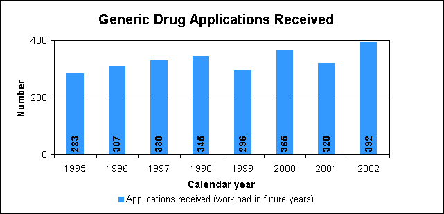 Generic Drug Applications Received