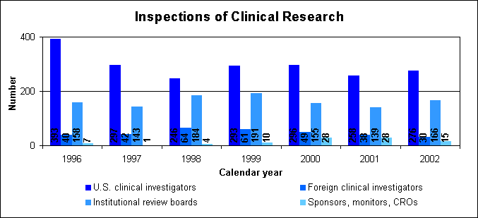 Inspections of Clinical Research