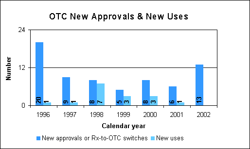 OTC New Approvals and New Uses