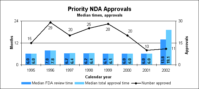 Priority NDA Approvals