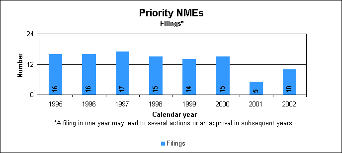 Priority NMEs