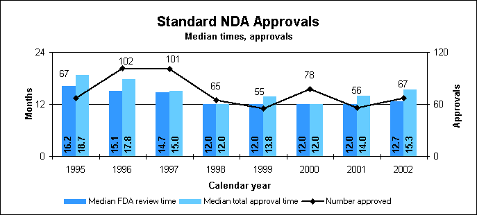 Standard NDA Approvals
