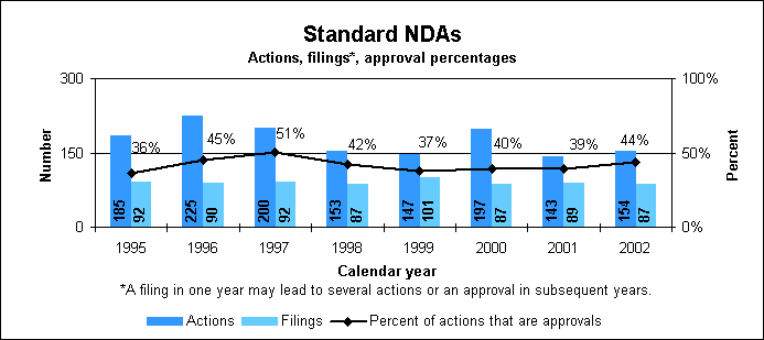 Standard NDAs