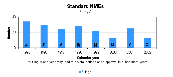 Standard NMEs