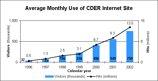 Average Monthly Use of CDER Internet Site
