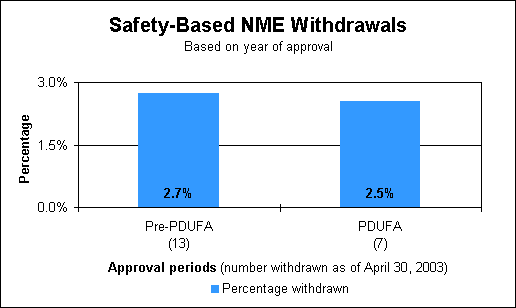Safety-Based NME Withdrawals
