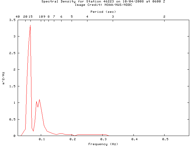 1-hour plot - Spectral Density at 46223