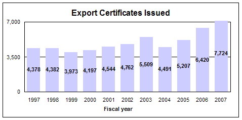 Export certificates issued