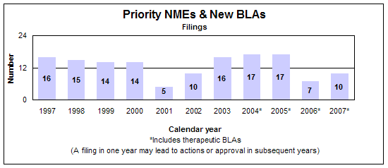 Priority NME and new BLAs--Filings by calendar year, including therapeutic biologics starting in 2004