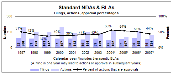 Standard NDA and BLAs--Filings, actions and approval percentages by calendar year, including therapeutic biologics starting in 2004