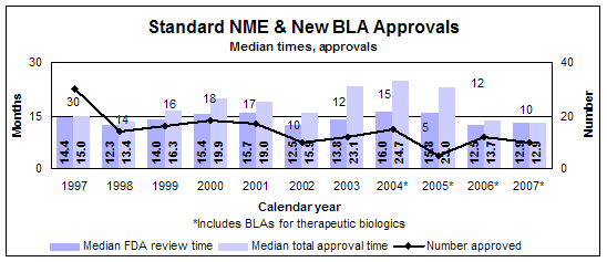 Standard NME and new BLA Approvals--Median times and approvals by calendar year, including therapeutic biologics starting in 2004