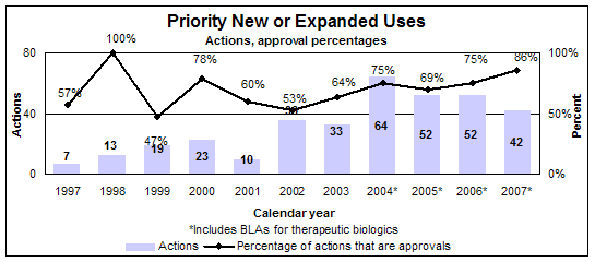 Priority New or Expanded Uses--Actions and approval percentages by calendar year, including therapeutic biologics starting in 2004