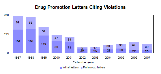 Drug promotion letters citing violations