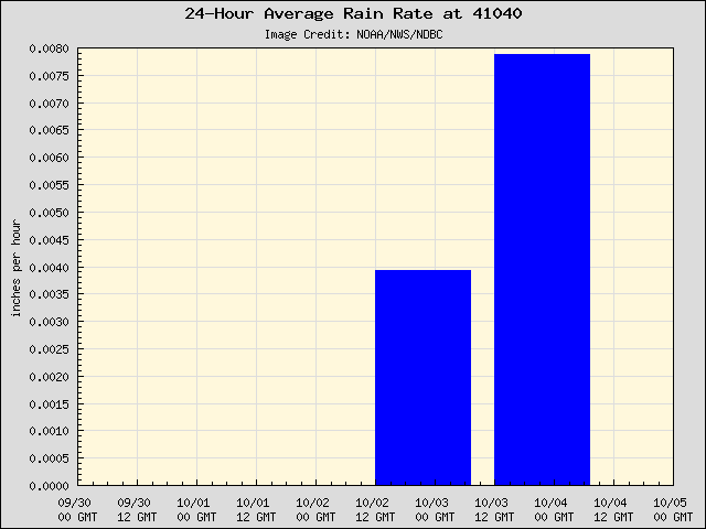 5-day plot - 24-Hour Average Rain Rate at 41040
