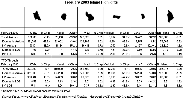 Island Highlights