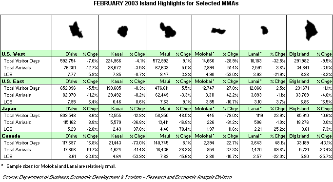 Island Highlights for Selected MMAs