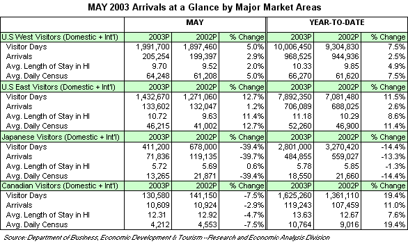 Arrivals at a Glance by Major Market Areas