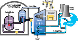 image of nuclear reactor