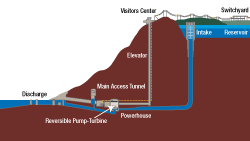 image of pumped storage plant