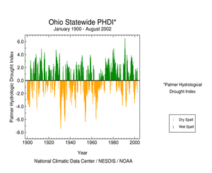 Click here for graphic showing Ohio statewide Palmer Hydrological Drought Index, January 1900 - August    2002