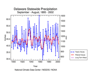 Click here for graphic showing Delaware statewide precipitation, Sept-August    1895-2002