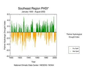 Click here for graphic showing Southeast Region Palmer Hydrological Drought Index, January 1900 - August    2002