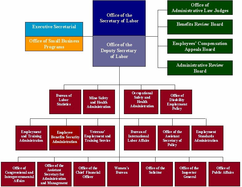U.S. Department of Labor Organizational Structure Chart