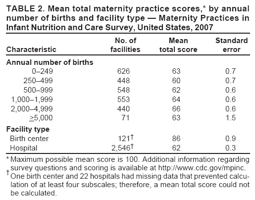 TABLE 2. Mean total maternity practice scores,* by annual number of births and facility type — Maternity Practices in Infant Nutrition and Care Survey, United States, 2007
No. of
Mean
Standard
Characteristic
facilities
total score
error
Annual number of births
0–249
626
63
0.7
250–499
448
60
0.7
500–999
548
62
0.6
1,000–1,999
553
64
0.6
2,000–4,999
440
66
0.6
>5,000
71
63
1.5
Facility type
Birth center
121†
86
0.9
Hospital
2,546†
62
0.3
* Maximum possible mean score is 100. Additional information regarding survey questions and scoring is available at http://www.cdc.gov/mpinc.
†
One birth center and 22 hospitals had missing data that prevented calculation
of at least four subscales; therefore, a mean total score could not be calculated.