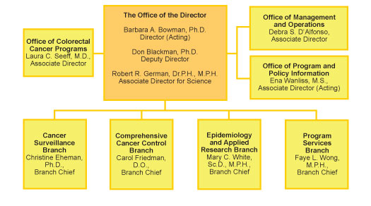 DCPC Organizational Chart