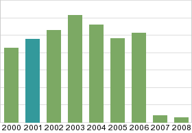 Bar chart: info duplicated below as table