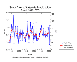 Click here for graphic showing  precipitation, August    1895-2003