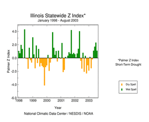 Click here for graphic showing  Palmer Z Index, January 1998 - present