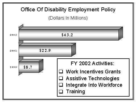 Office of Disabilities Employment Policy Chart