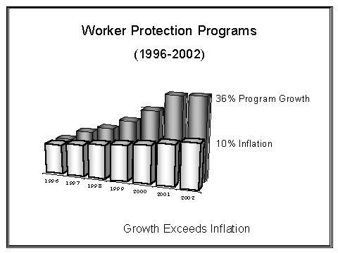 Worker Protections Program Chart