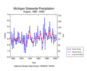 Click here for graphic showing  precipitation, August    1895-2003