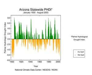 Click here for graphic showing  Palmer Hydrological Drought Index, January 1900 - August    2003